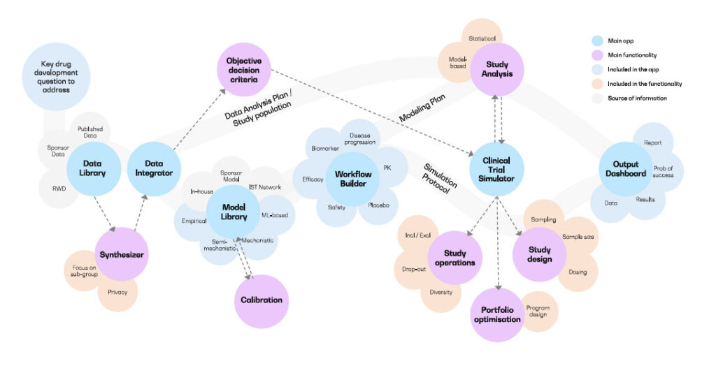 Accelerating drug development using the InSilicoTrials’ platform for design and evaluation of clinical studies